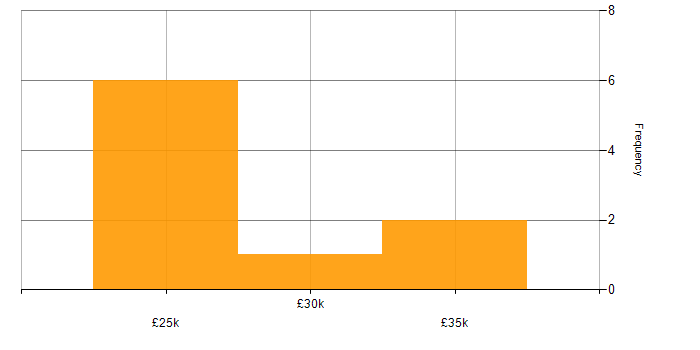 Salary histogram for Technical Support in West London