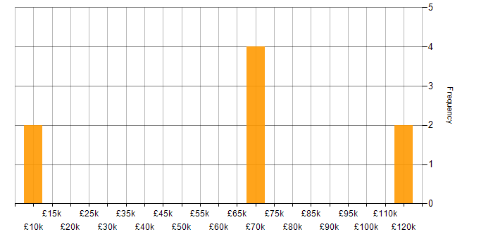 Salary histogram for Technology Transformation in West London