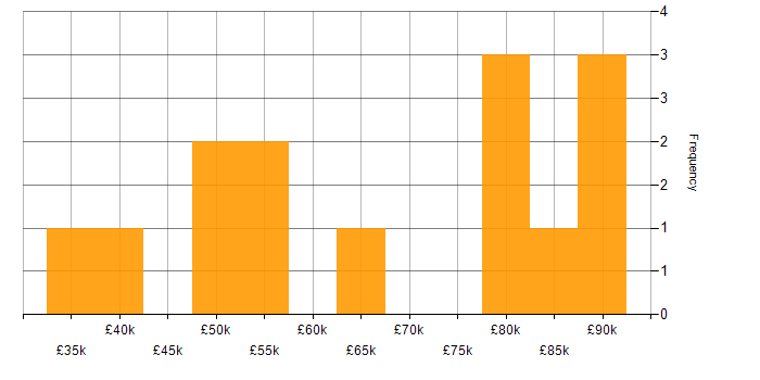 Salary histogram for User Experience in West London