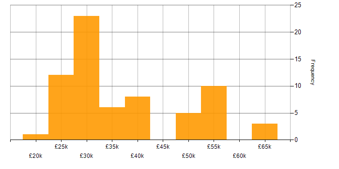 Salary histogram for Windows in West London