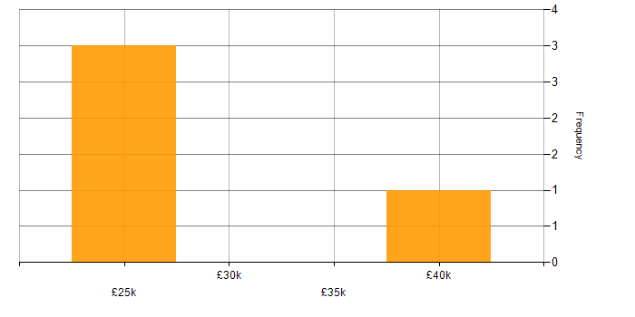 Salary histogram for 1st/2nd Line Support in the West Midlands