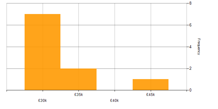 Salary histogram for 2nd/3rd Line Support in the West Midlands