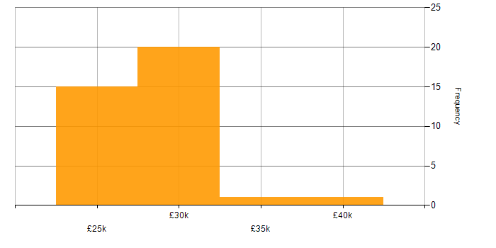 Salary histogram for 2nd Line Engineer in the West Midlands