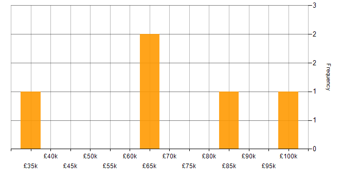 Salary histogram for Accounts Receivable in the West Midlands
