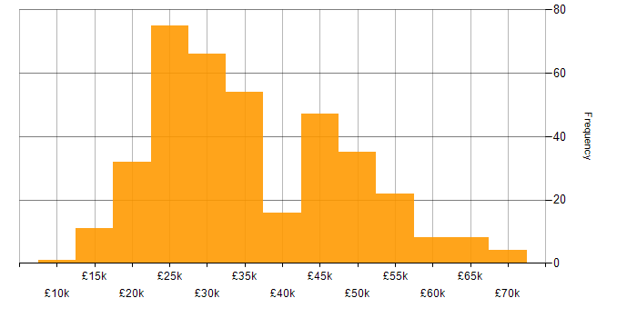 Salary histogram for Active Directory in the West Midlands