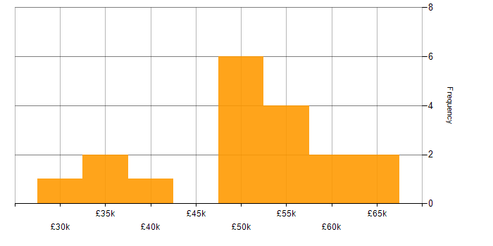 Salary histogram for Angular Developer in the West Midlands