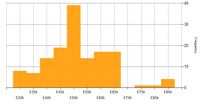 Salary histogram for ASP.NET in the West Midlands