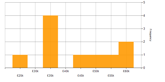Salary histogram for Avaya in the West Midlands