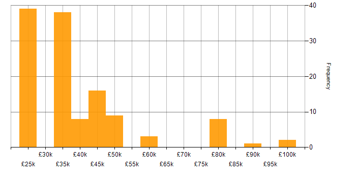 Salary histogram for Business Development Manager in the West Midlands