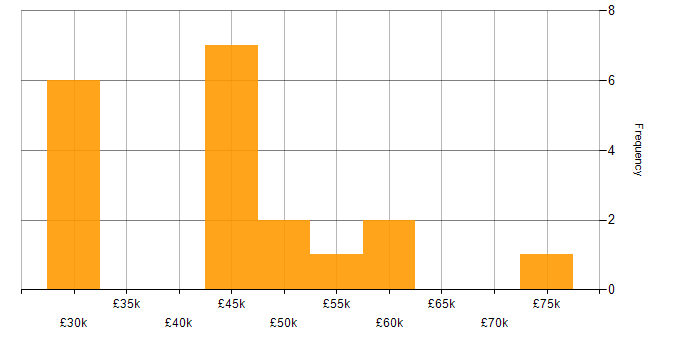 Salary histogram for Capacity Planning in the West Midlands