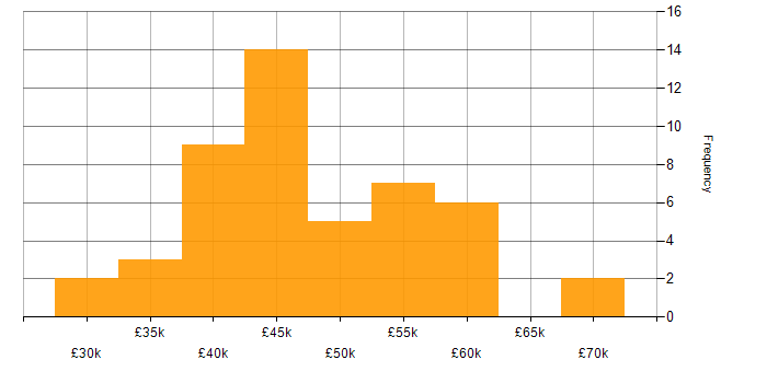Salary histogram for CCNA in the West Midlands