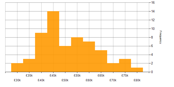 Salary histogram for Cisco Certification in the West Midlands
