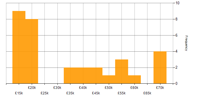 Salary histogram for Critical Thinking in the West Midlands