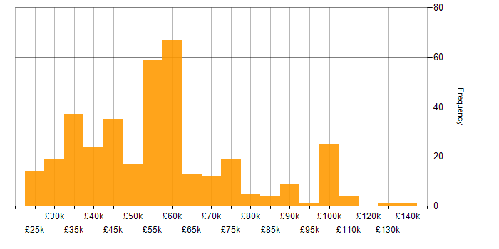 Salary histogram for Cybersecurity in the West Midlands