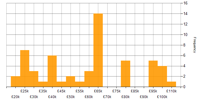 Salary histogram for Data Security in the West Midlands