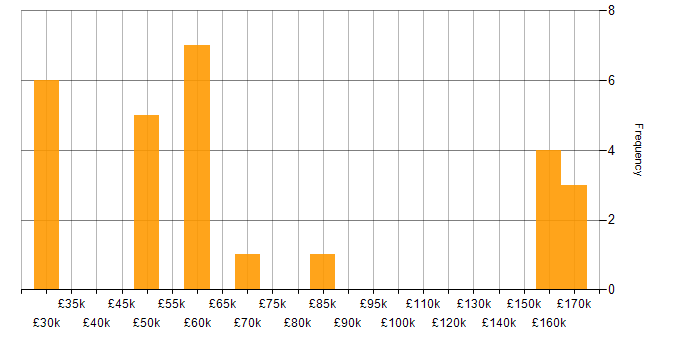 Salary histogram for Distributed Systems in the West Midlands
