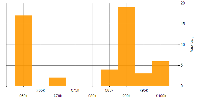Salary histogram for Dynamics 365 Architect in the West Midlands