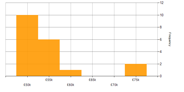 Salary histogram for Embedded Systems in the West Midlands
