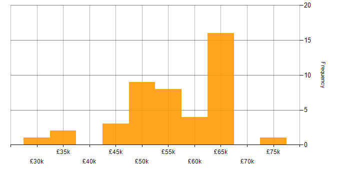 Salary histogram for Information Management in the West Midlands