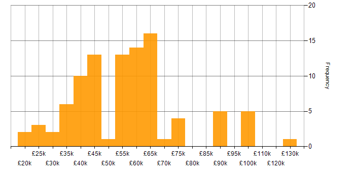 Salary histogram for IT Strategy in the West Midlands