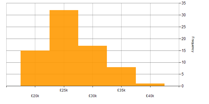 Salary histogram for IT Technician in the West Midlands