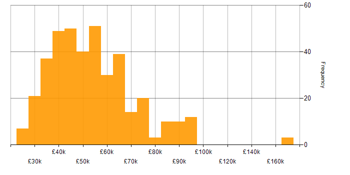 Salary histogram for JavaScript in the West Midlands