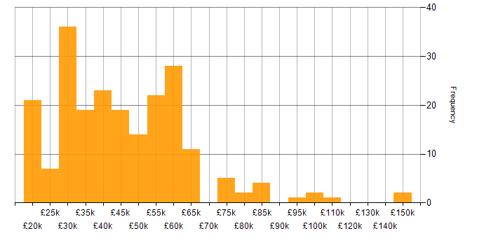 Salary histogram for Law in the West Midlands