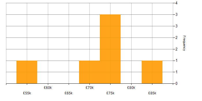 Salary histogram for Lead Consultant in the West Midlands