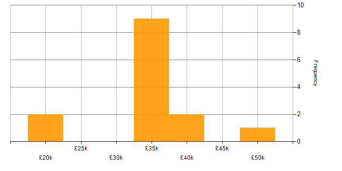 Salary histogram for Lead Generation in the West Midlands