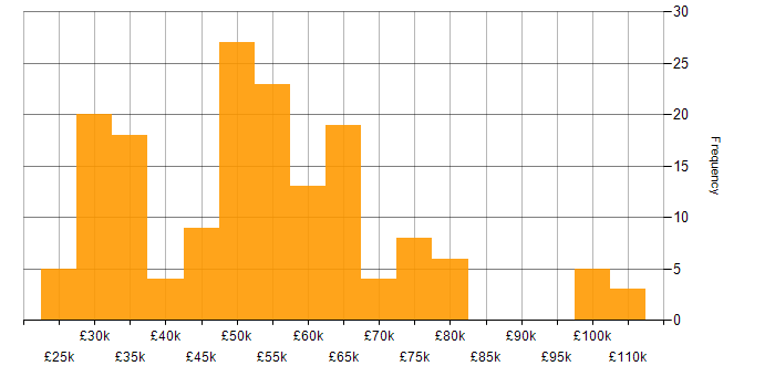 Salary histogram for Linux in the West Midlands