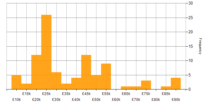 Salary histogram for Mathematics in the West Midlands