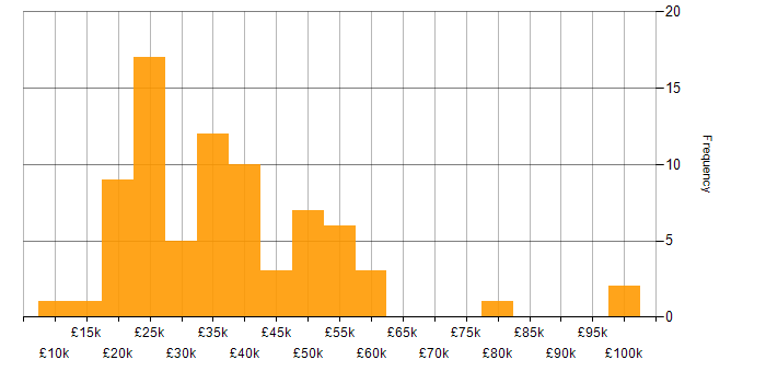Salary histogram for Microsoft Certification in the West Midlands