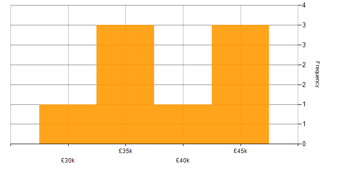 Salary histogram for Network Support in the West Midlands