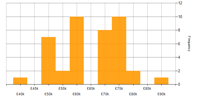 Salary histogram for Open Source in the West Midlands