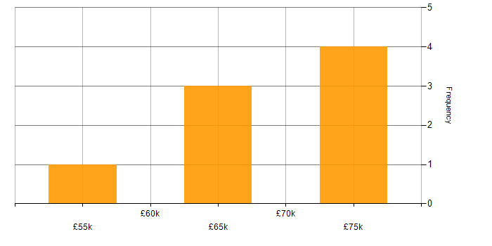 Salary histogram for OWASP in the West Midlands