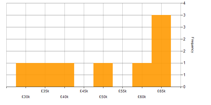 Salary histogram for Proactive Management in the West Midlands