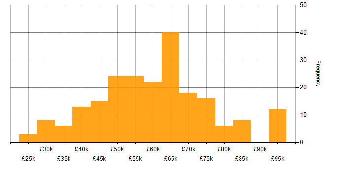 Salary histogram for React in the West Midlands