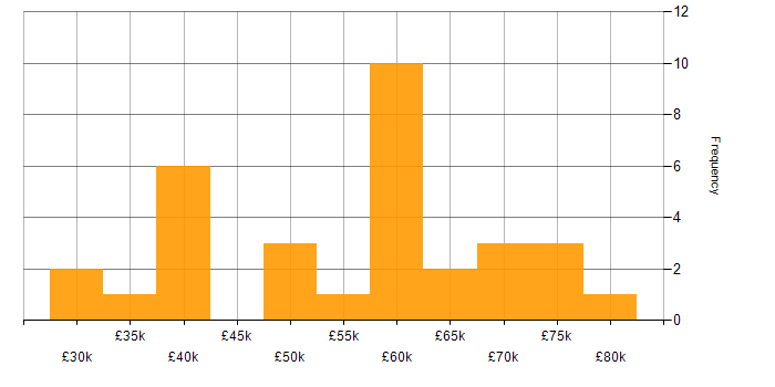 Salary histogram for Risk Assessment in the West Midlands