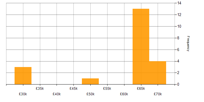 Salary histogram for Risk Manager in the West Midlands