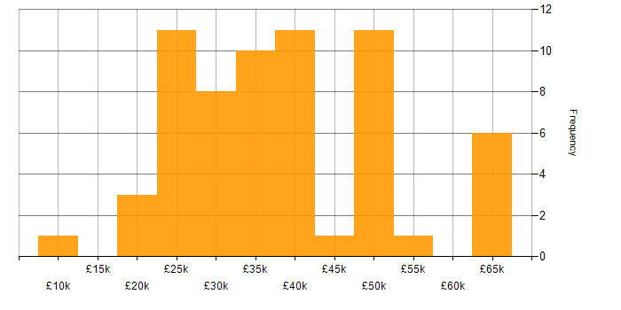 Salary histogram for SCCM in the West Midlands