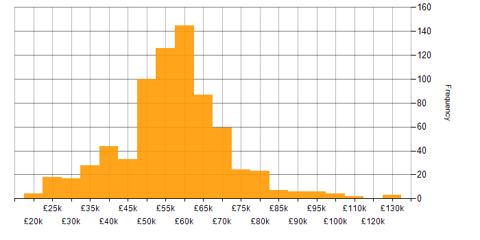 Salary histogram for Senior in the West Midlands