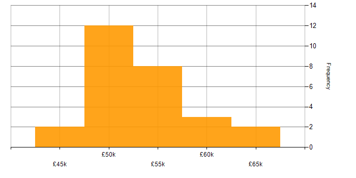 Salary histogram for Senior Network Engineer in the West Midlands