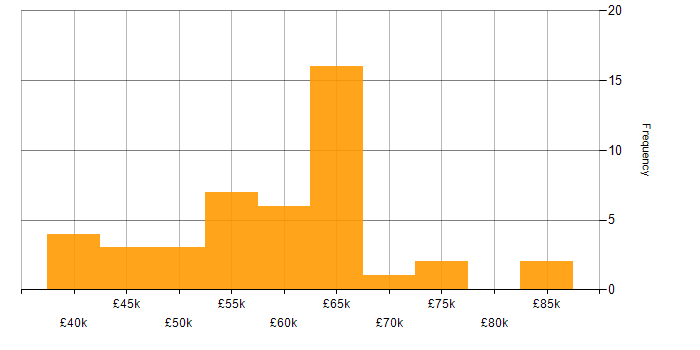 Salary histogram for Service Manager in the West Midlands