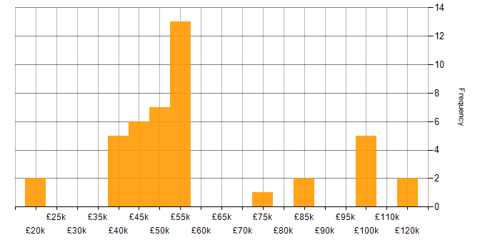 Salary histogram for Software Delivery in the West Midlands