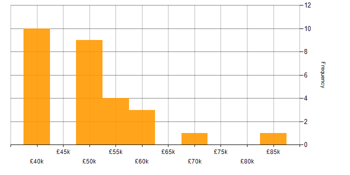 Salary histogram for Sprint Planning in the West Midlands