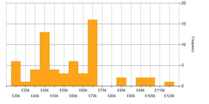 Salary histogram for Stakeholder Engagement in the West Midlands