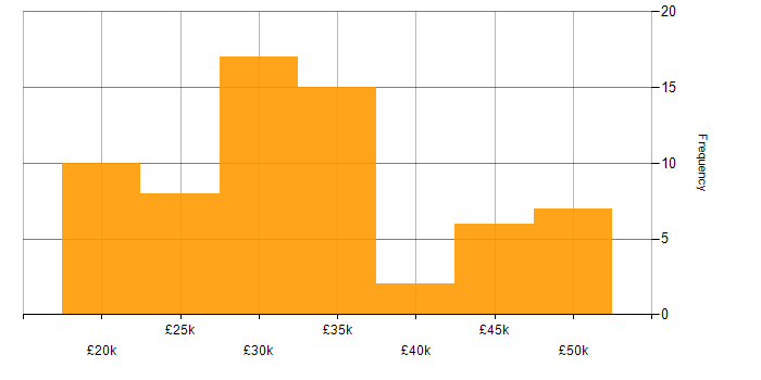 Salary histogram for Support Analyst in the West Midlands