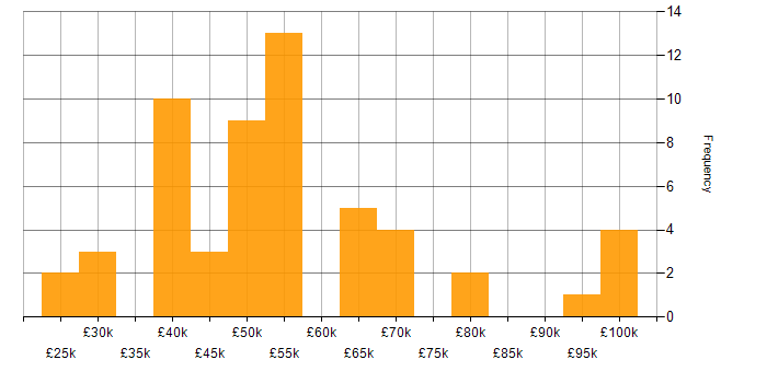 Salary histogram for Team Leader in the West Midlands