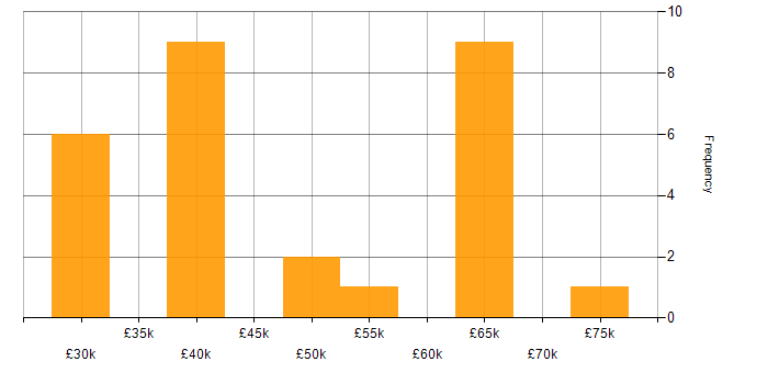 Salary histogram for Technical Consultant in the West Midlands