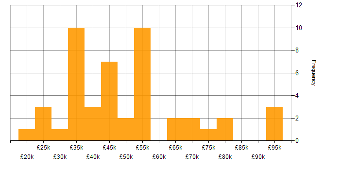 Salary histogram for Translating Business Requirements in the West Midlands